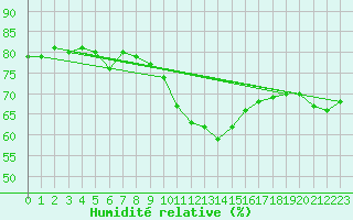 Courbe de l'humidit relative pour Perpignan Moulin  Vent (66)