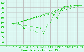 Courbe de l'humidit relative pour Ostenfeld (Rendsburg
