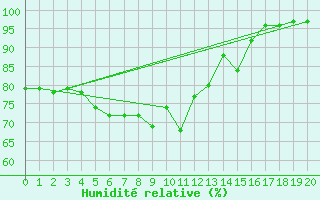 Courbe de l'humidit relative pour Ostenfeld (Rendsburg