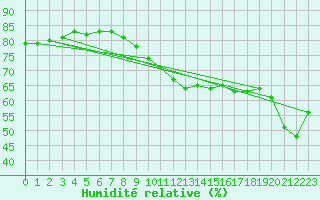 Courbe de l'humidit relative pour Mandailles-Saint-Julien (15)