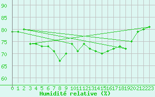 Courbe de l'humidit relative pour Nice (06)
