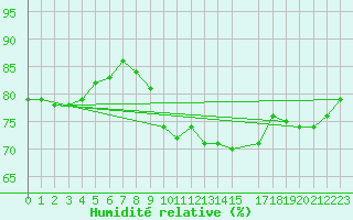 Courbe de l'humidit relative pour Isle Of Portland