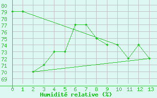 Courbe de l'humidit relative pour Swan Island