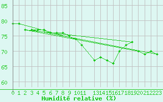 Courbe de l'humidit relative pour Besson - Chassignolles (03)