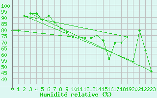 Courbe de l'humidit relative pour Cap Corse (2B)