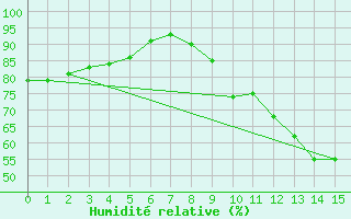 Courbe de l'humidit relative pour Nonsard (55)