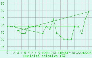 Courbe de l'humidit relative pour Charlotte Amalie St. Thomas, Cyril E. King Airport
