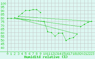 Courbe de l'humidit relative pour Saint-Bonnet-de-Four (03)