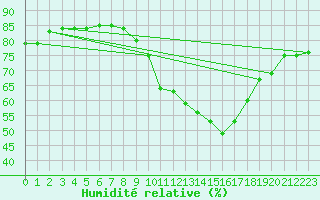 Courbe de l'humidit relative pour Carrion de Calatrava (Esp)