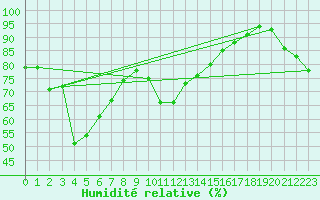 Courbe de l'humidit relative pour Bares