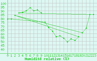 Courbe de l'humidit relative pour Le Puy - Loudes (43)