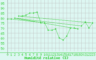 Courbe de l'humidit relative pour Arages del Puerto