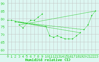 Courbe de l'humidit relative pour Le Mans (72)