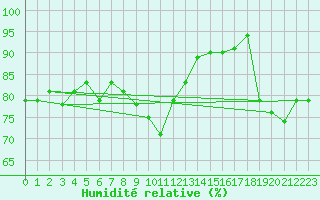 Courbe de l'humidit relative pour Bergn / Latsch
