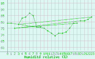 Courbe de l'humidit relative pour Boulogne (62)