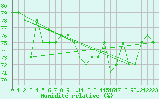 Courbe de l'humidit relative pour Saittarova