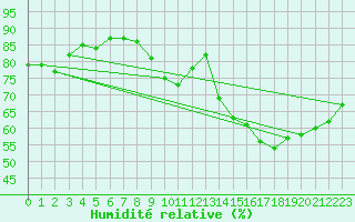 Courbe de l'humidit relative pour Chartres (28)