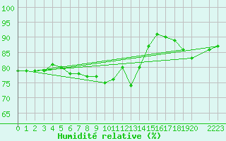 Courbe de l'humidit relative pour Bujarraloz