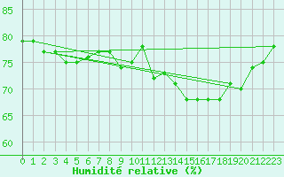 Courbe de l'humidit relative pour Iqaluit Climate