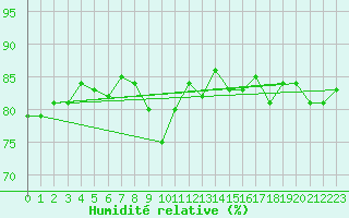 Courbe de l'humidit relative pour Malexander