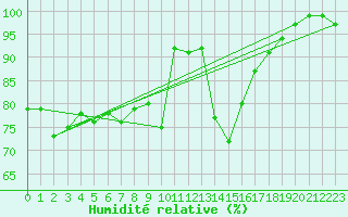Courbe de l'humidit relative pour Offenbach Wetterpar