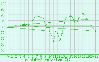 Courbe de l'humidit relative pour Coningsby Royal Air Force Base