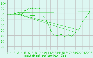 Courbe de l'humidit relative pour Hd-Bazouges (35)