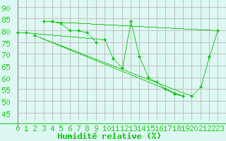 Courbe de l'humidit relative pour Trappes (78)