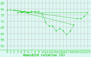 Courbe de l'humidit relative pour Gruissan (11)