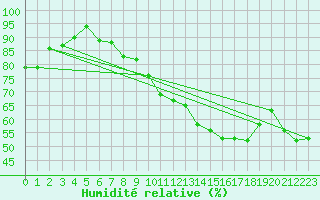 Courbe de l'humidit relative pour Besanon (25)
