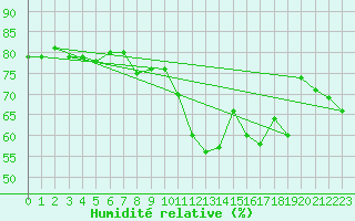 Courbe de l'humidit relative pour Montredon des Corbires (11)