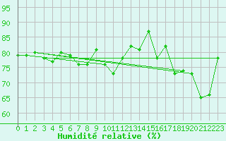 Courbe de l'humidit relative pour Kinloss