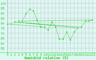 Courbe de l'humidit relative pour Edinburgh (UK)