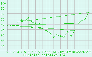Courbe de l'humidit relative pour Melun (77)