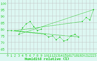 Courbe de l'humidit relative pour Sletterhage 