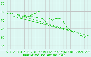 Courbe de l'humidit relative pour Les Herbiers (85)