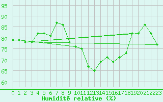 Courbe de l'humidit relative pour Chtelneuf (42)