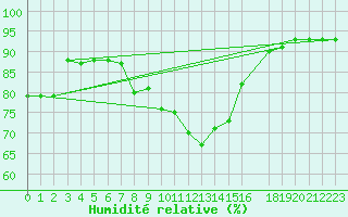 Courbe de l'humidit relative pour Loznica