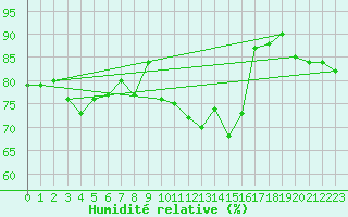 Courbe de l'humidit relative pour Shobdon
