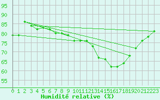 Courbe de l'humidit relative pour Reims-Prunay (51)