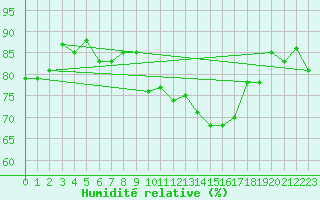 Courbe de l'humidit relative pour Niort (79)