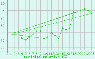 Courbe de l'humidit relative pour Ile de Groix (56)
