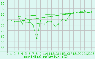 Courbe de l'humidit relative pour Sulina