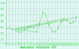 Courbe de l'humidit relative pour Rodez (12)