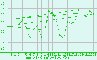 Courbe de l'humidit relative pour Elm
