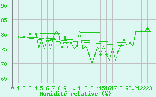 Courbe de l'humidit relative pour Platform K14-fa-1c Sea