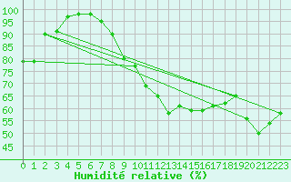 Courbe de l'humidit relative pour Lahr (All)