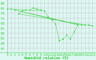 Courbe de l'humidit relative pour Figueras de Castropol