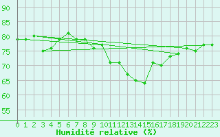 Courbe de l'humidit relative pour Ristna