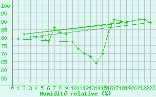 Courbe de l'humidit relative pour Alfeld